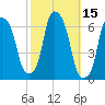 North Brother Island tide chart for Sunday, October 15, 2023