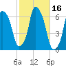 North Brother Island tide chart for Monday, October 16, 2023