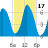 North Brother Island tide chart for Tuesday, October 17, 2023