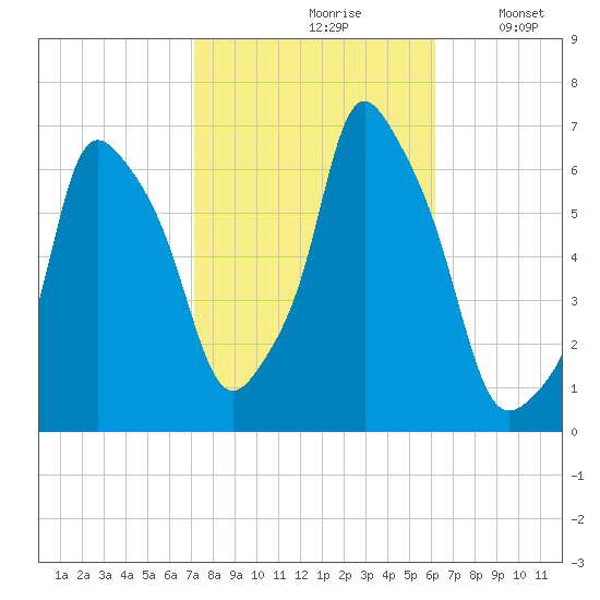 North Brother Island tide chart for Thursday, October 19, 2023