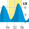 North Brother Island tide chart for Thursday, October 19, 2023