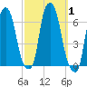 North Brother Island tide chart for Sunday, October 1, 2023