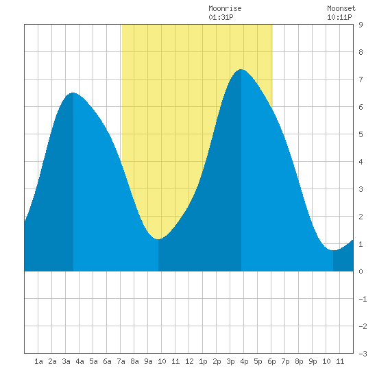 North Brother Island tide chart for Friday, October 20, 2023