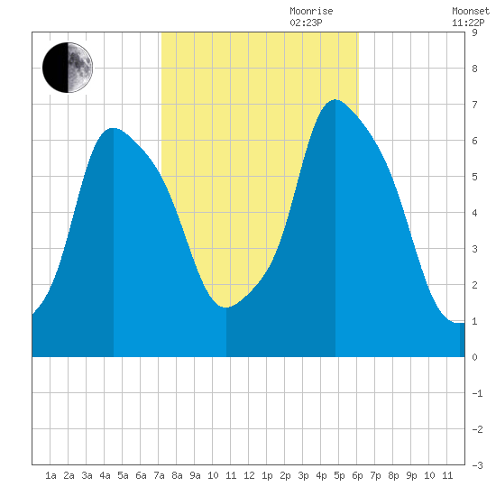 North Brother Island tide chart for Saturday, October 21, 2023