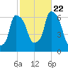 North Brother Island tide chart for Sunday, October 22, 2023