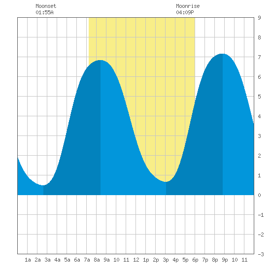 North Brother Island tide chart for Tuesday, October 24, 2023