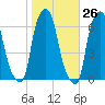North Brother Island tide chart for Thursday, October 26, 2023