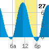 North Brother Island tide chart for Friday, October 27, 2023