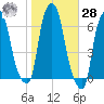 North Brother Island tide chart for Saturday, October 28, 2023