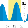 North Brother Island tide chart for Tuesday, October 31, 2023