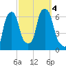 North Brother Island tide chart for Wednesday, October 4, 2023
