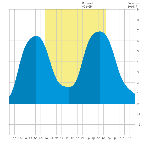 North Brother Island tide chart for Thursday, October 5, 2023