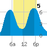 North Brother Island tide chart for Thursday, October 5, 2023