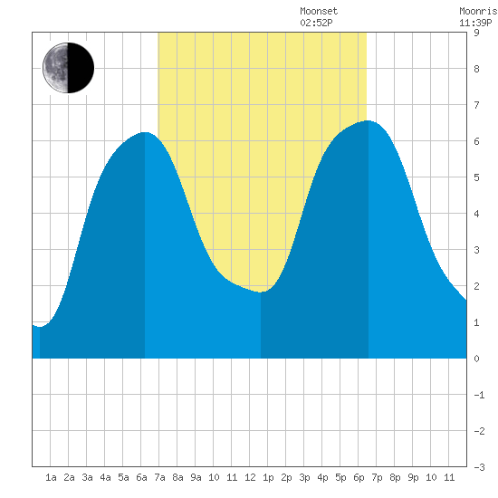 North Brother Island tide chart for Friday, October 6, 2023