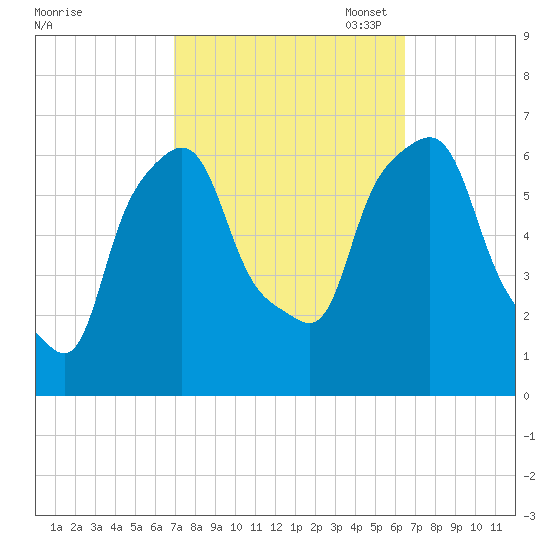 North Brother Island tide chart for Saturday, October 7, 2023