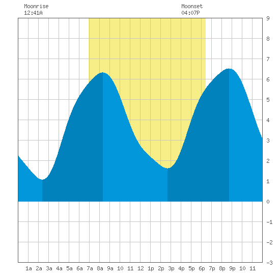 North Brother Island tide chart for Sunday, October 8, 2023