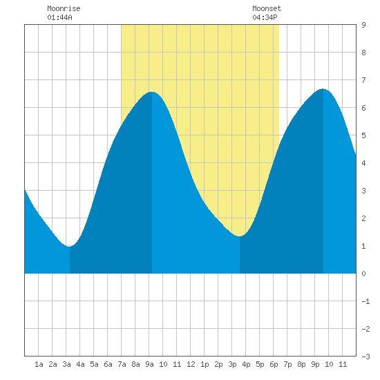 North Brother Island tide chart for Monday, October 9, 2023