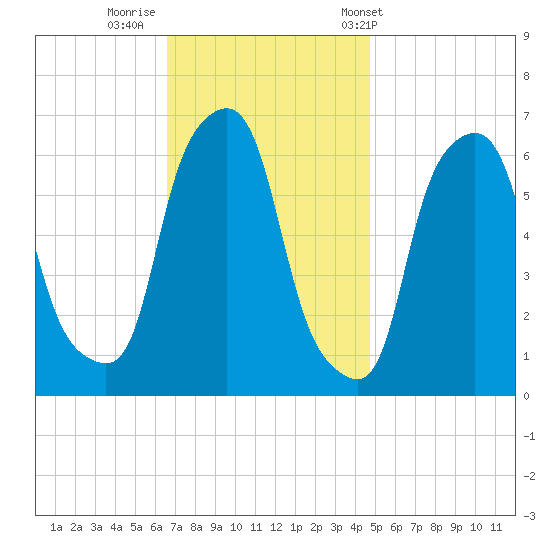 North Brother Island tide chart for Friday, November 10, 2023