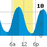 North Brother Island tide chart for Friday, November 10, 2023