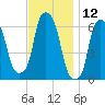 North Brother Island tide chart for Sunday, November 12, 2023