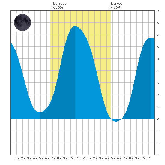North Brother Island tide chart for Monday, November 13, 2023