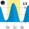 North Brother Island tide chart for Monday, November 13, 2023
