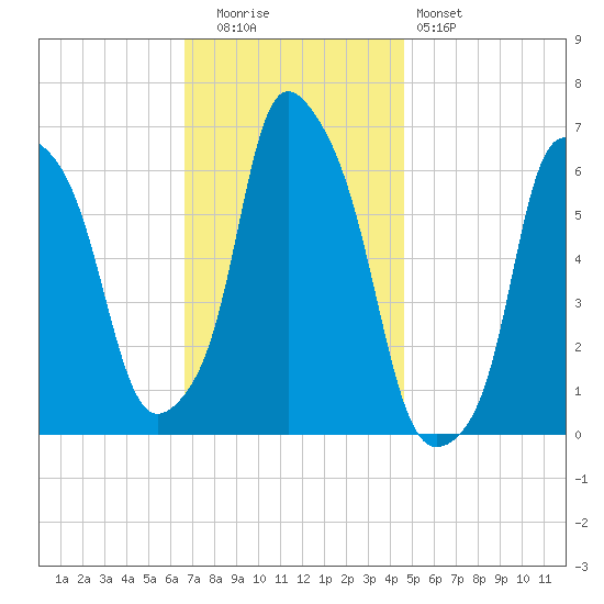 North Brother Island tide chart for Tuesday, November 14, 2023
