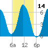 North Brother Island tide chart for Tuesday, November 14, 2023