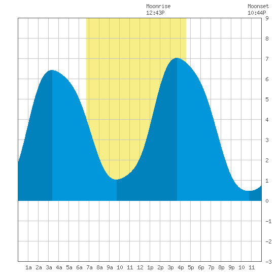 North Brother Island tide chart for Sunday, November 19, 2023