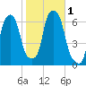 North Brother Island tide chart for Wednesday, November 1, 2023