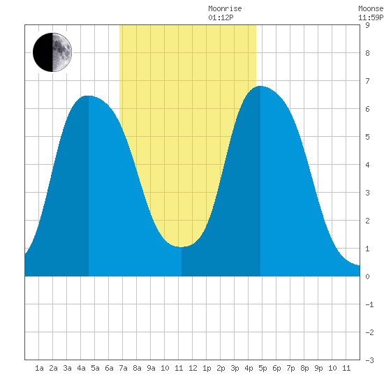 North Brother Island tide chart for Monday, November 20, 2023