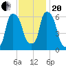 North Brother Island tide chart for Monday, November 20, 2023