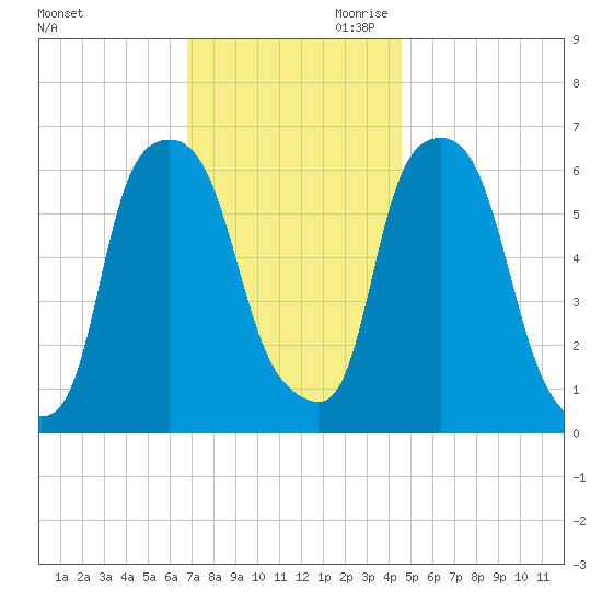 North Brother Island tide chart for Tuesday, November 21, 2023