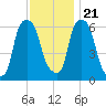 North Brother Island tide chart for Tuesday, November 21, 2023