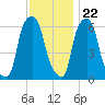 North Brother Island tide chart for Wednesday, November 22, 2023