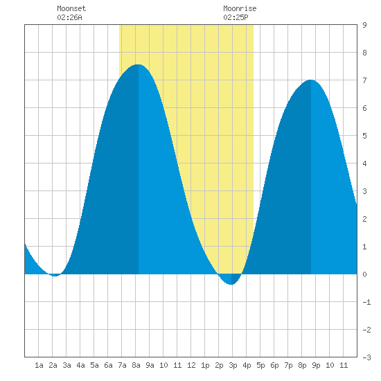 North Brother Island tide chart for Thursday, November 23, 2023