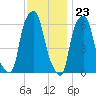 North Brother Island tide chart for Thursday, November 23, 2023