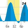 North Brother Island tide chart for Friday, November 24, 2023