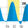 North Brother Island tide chart for Sunday, November 26, 2023