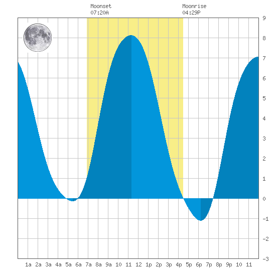 North Brother Island tide chart for Monday, November 27, 2023