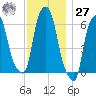 North Brother Island tide chart for Monday, November 27, 2023