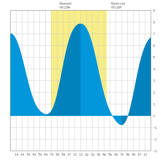 North Brother Island tide chart for Tuesday, November 28, 2023