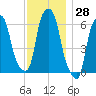 North Brother Island tide chart for Tuesday, November 28, 2023
