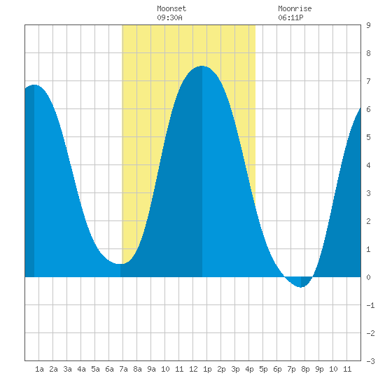 North Brother Island tide chart for Wednesday, November 29, 2023