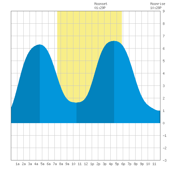 North Brother Island tide chart for Friday, November 3, 2023