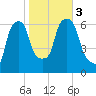 North Brother Island tide chart for Friday, November 3, 2023