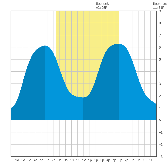 North Brother Island tide chart for Saturday, November 4, 2023