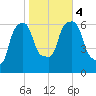 North Brother Island tide chart for Saturday, November 4, 2023
