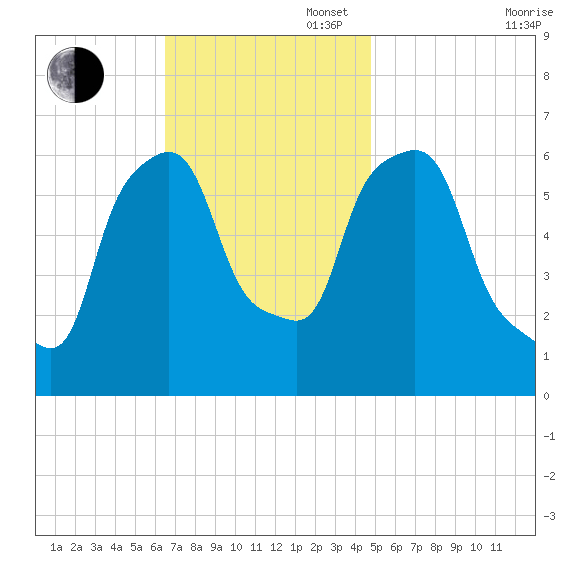 North Brother Island tide chart for Sunday, November 5, 2023