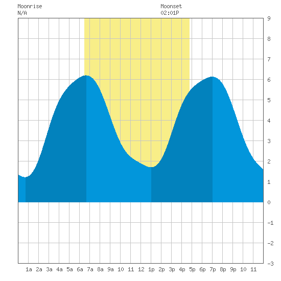 North Brother Island tide chart for Monday, November 6, 2023